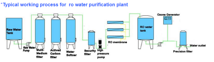 RO purified water treatment plant drinking purified water reverse osmosis system automatic purified water filter