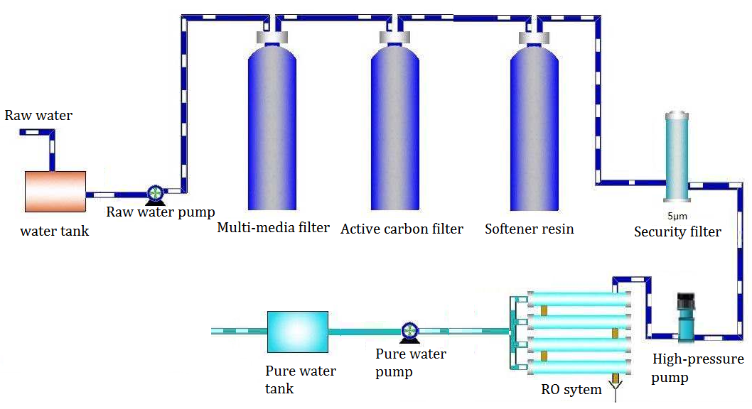 1000 lph Large Scale Industrial Double Pass RO Aquas Reverse Osmosis Water Purification System